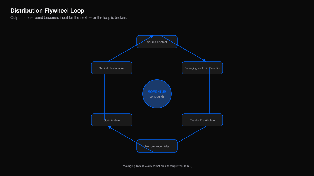 Distribution flywheel from source content through reallocation and back to stronger source.