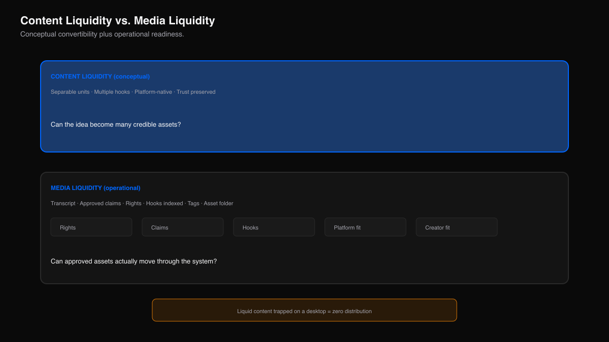 Conceptual content liquidity compared with operational media liquidity.