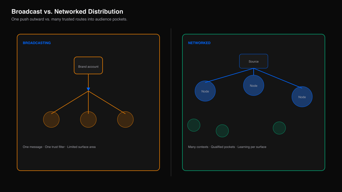 One-way broadcasting compared with creator-network routing.